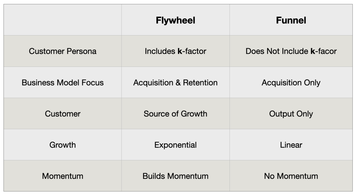 flywheel versus funnel