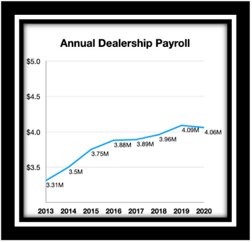 Annual Dealership Payroll